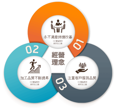 弘凱經營理念